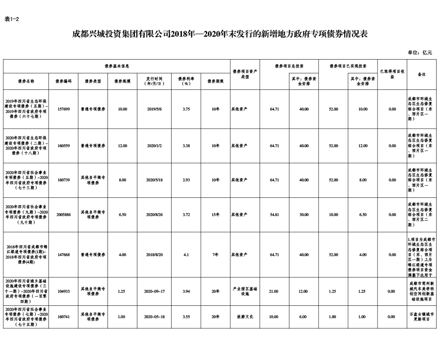 港澳宝典资料库2018年—2020年末发行的新增地方政府专项债券情况表