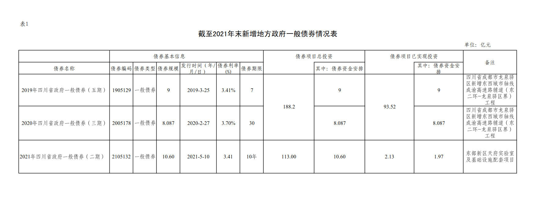 附件1：新增地方政府债券存续期信息公开参考表样 （港澳宝典资料库）_2