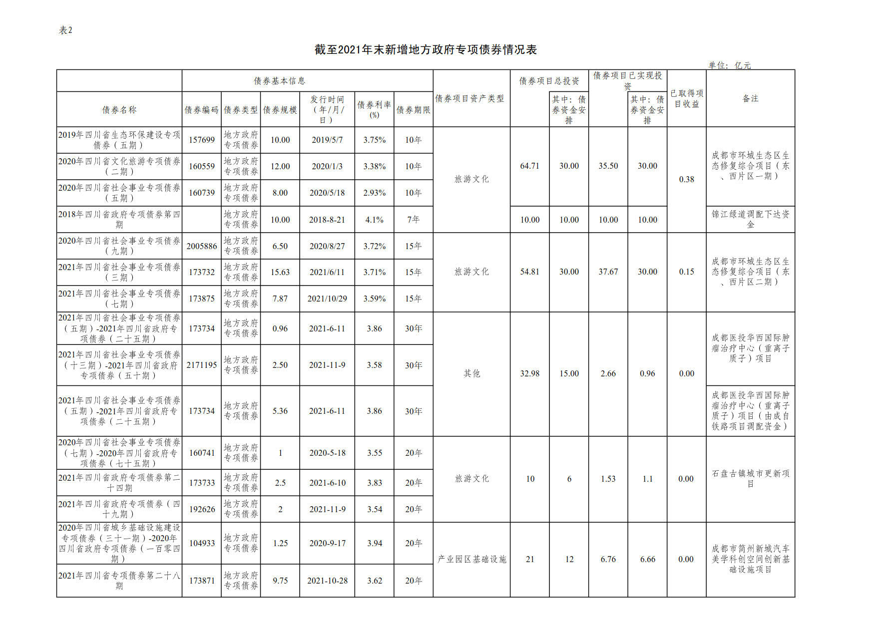 附件2：新增地方政府债券存续期信息公开参考表样 （港澳宝典资料库）_1