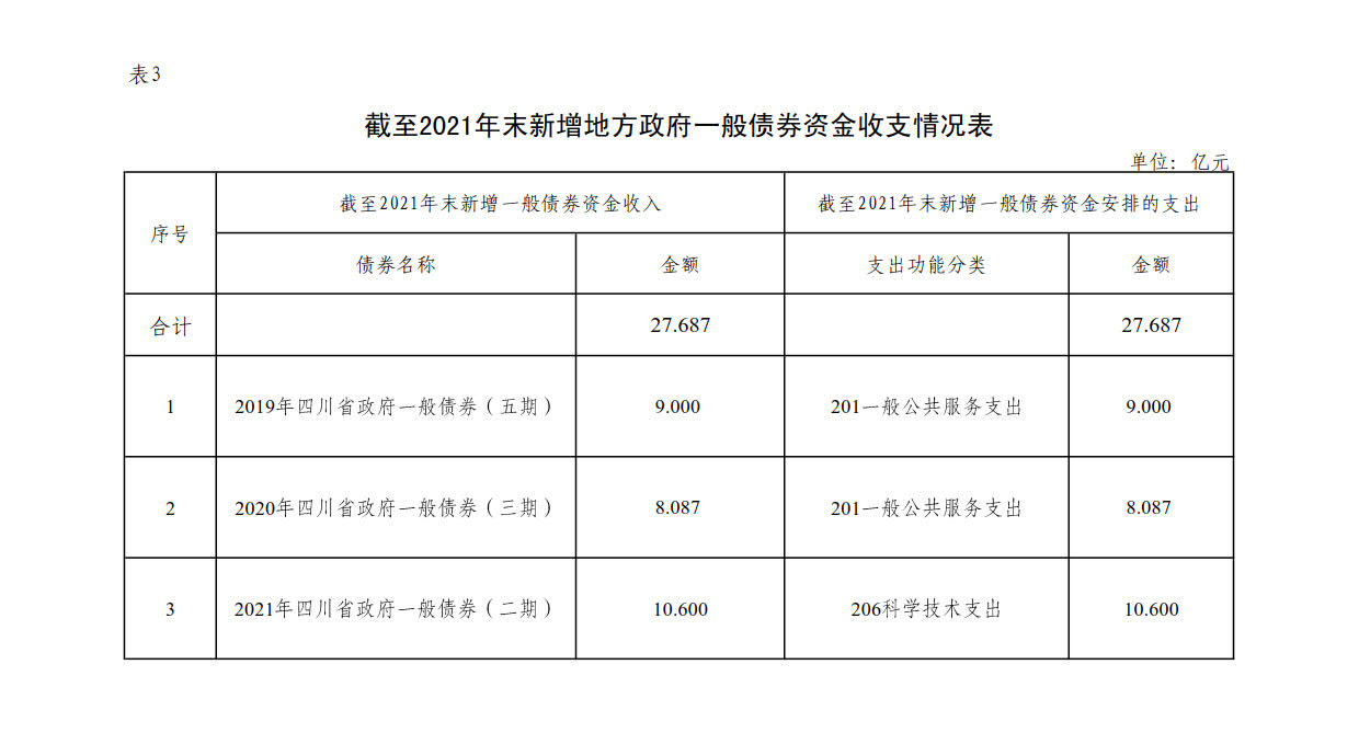 附件3：新增地方政府债券存续期信息公开参考表样 （港澳宝典资料库）_1