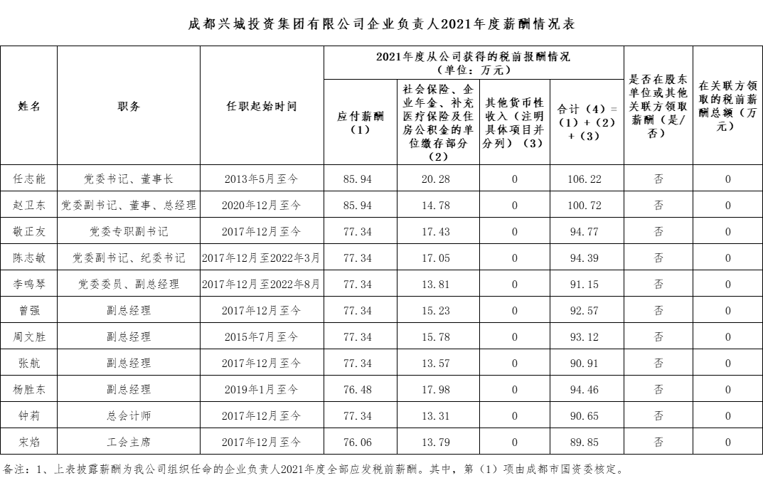 港澳宝典资料库企业负责人2021年度薪酬情况表
