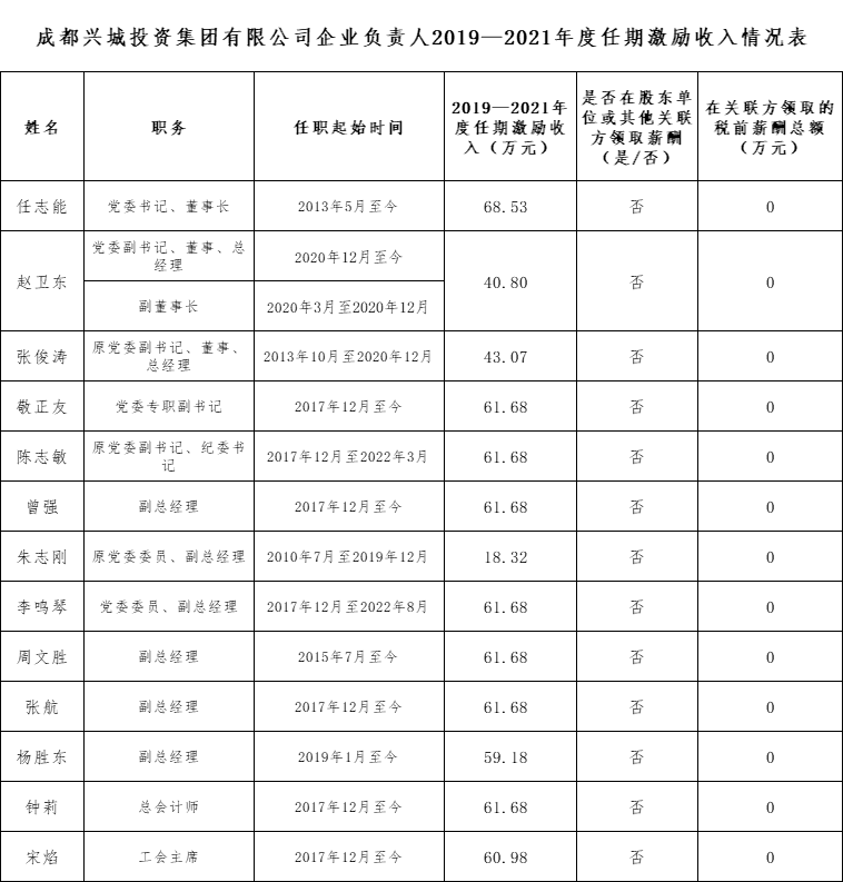 港澳宝典资料库企业负责人2019—2021年度任期激励收入情况表